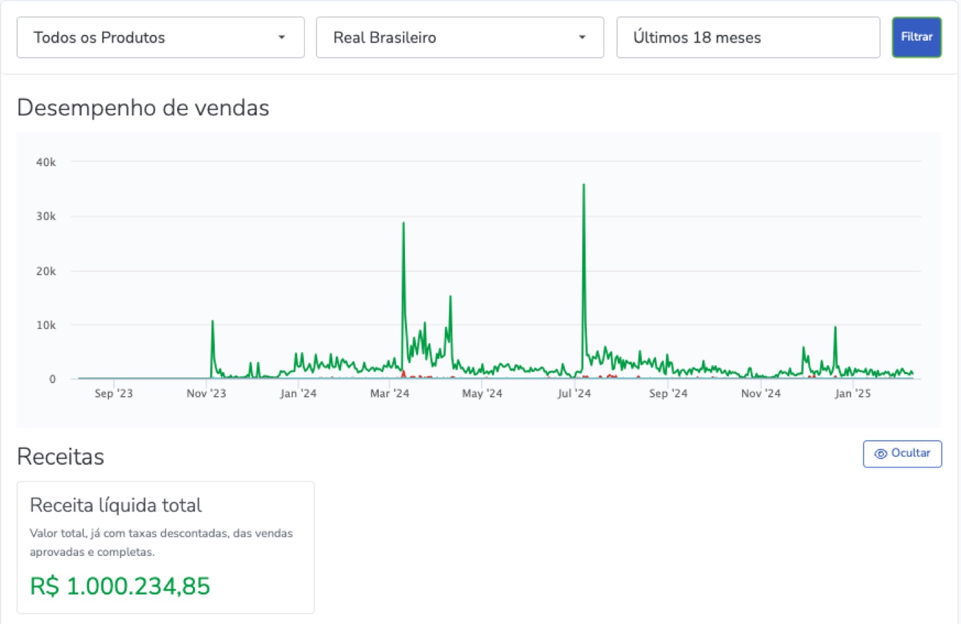 Painel Hotmart: receita l&iacute;quida total de R$ 1.000.234,85